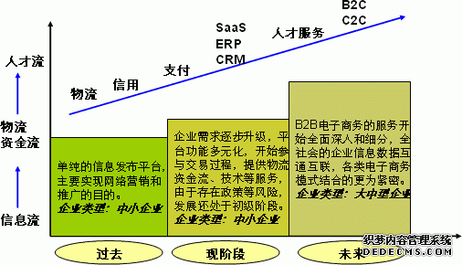 电子商务的方便性让这种营销方式更加的普遍